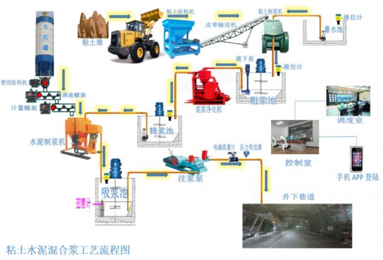 地面注漿站加強(qiáng)雨季三防管理